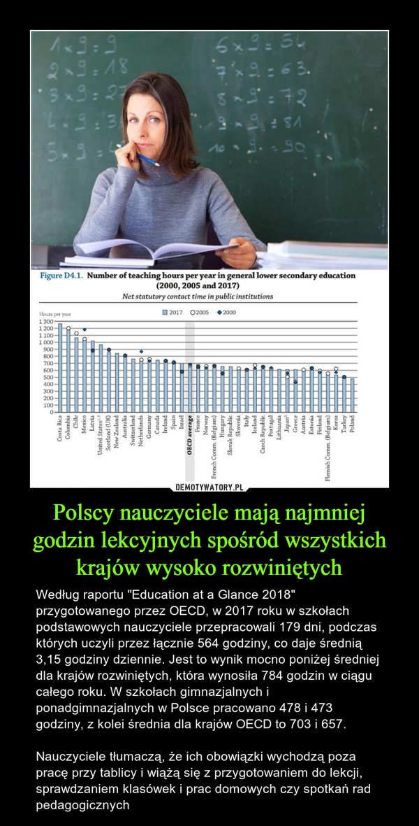 Polscy nauczyciele mają najmniej godzin lekcyjnych spośród wszystkich krajów wysoko rozwiniętych