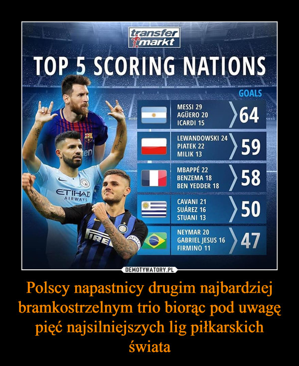 Polscy napastnicy drugim najbardziej bramkostrzelnym trio biorąc pod uwagę pięć najsilniejszych lig piłkarskich świata