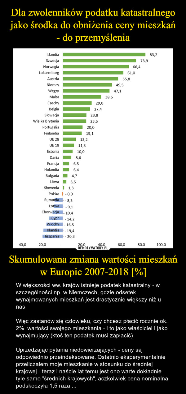 Skumulowana zmiana wartości mieszkań w Europie 2007-2018 [%] – W większości ww. krajów istnieje podatek katastralny - w szczególności np. w Niemczech, gdzie odsetek wynajmowanych mieszkań jest drastycznie większy niż u nas.Więc zastanów się człowieku, czy chcesz płacić rocznie ok. 2%  wartości swojego mieszkania - i to jako właściciel i jako wynajmujący (ktoś ten podatek musi zapłacić)Uprzedzając pytania niedowierzających - ceny są odpowiednio przeindeksowane. Ostatnio eksperymentalnie przeliczałem moje mieszkanie w stosunku do średniej krajowej - teraz i naście lat temu jest ono warte dokładnie tyle samo "średnich krajowych", aczkolwiek cena nominalna podskoczyła 1,5 raza ... 