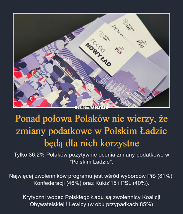 Ponad połowa Polaków nie wierzy, że zmiany podatkowe w Polskim Ładzie będą dla nich korzystne – Tylko 36,2% Polaków pozytywnie ocenia zmiany podatkowe w "Polskim Ładzie".Najwięcej zwolenników programu jest wśród wyborców PiS (81%), Konfederacji (46%) oraz Kukiz'15 i PSL (40%).Krytyczni wobec Polskiego Ładu są zwolennicy Koalicji Obywatelskiej i Lewicy (w obu przypadkach 85%) 