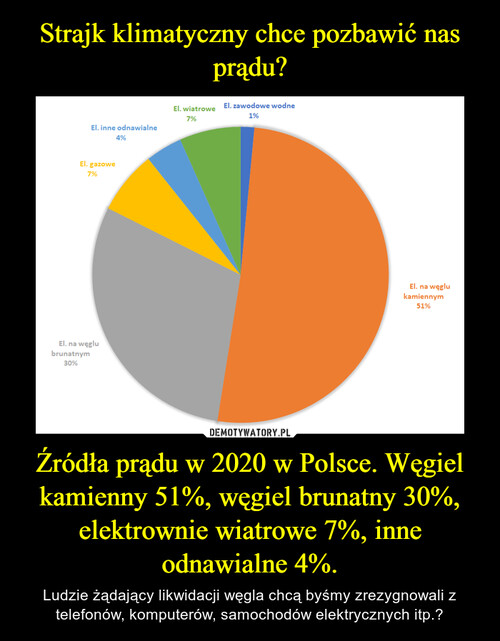 Strajk klimatyczny chce pozbawić nas prądu? Źródła prądu w 2020 w Polsce. Węgiel kamienny 51%, węgiel brunatny 30%, elektrownie wiatrowe 7%, inne odnawialne 4%.