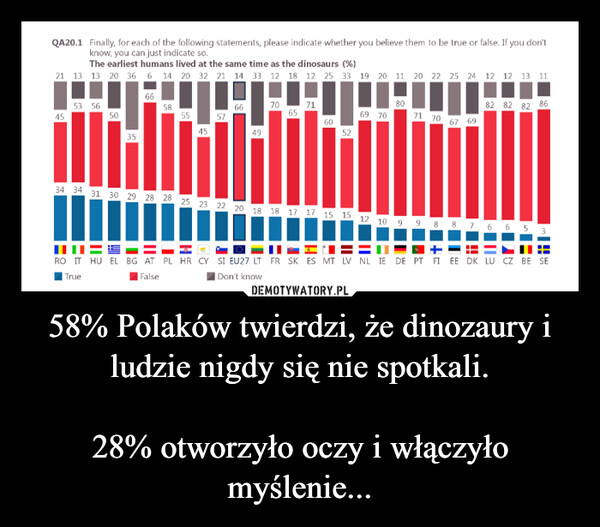 58% Polaków twierdzi, że dinozaury i ludzie nigdy się nie spotkali.28% otworzyło oczy i włączyło myślenie... –  
