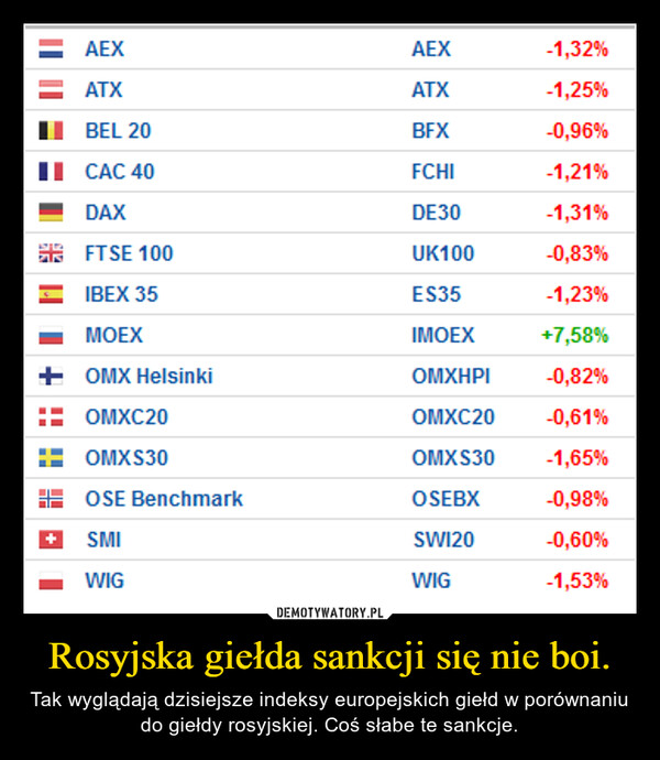 Rosyjska giełda sankcji się nie boi. – Tak wyglądają dzisiejsze indeksy europejskich giełd w porównaniu do giełdy rosyjskiej. Coś słabe te sankcje. 