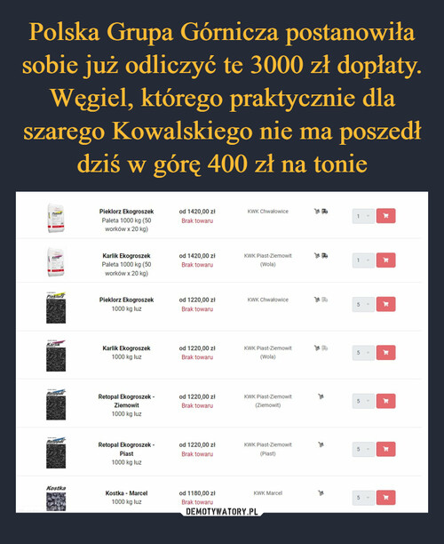 Polska Grupa Górnicza postanowiła sobie już odliczyć te 3000 zł dopłaty. Węgiel, którego praktycznie dla szarego Kowalskiego nie ma poszedł dziś w górę 400 zł na tonie