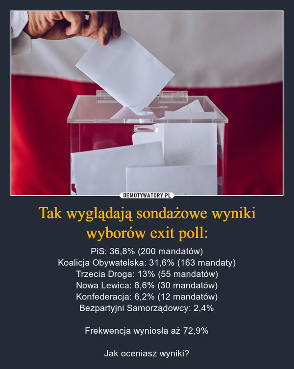 Tak wyglądają sondażowe wynikiwyborów exit poll: – PiS: 36,8% (200 mandatów)Koalicja Obywatelska: 31,6% (163 mandaty)Trzecia Droga: 13% (55 mandatów)Nowa Lewica: 8,6% (30 mandatów)Konfederacja: 6,2% (12 mandatów)Bezpartyjni Samorządowcy: 2,4%Frekwencja wyniosła aż 72,9%Jak oceniasz wyniki? 