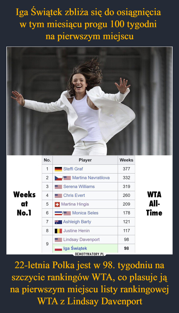 Iga Świątek zbliża się do osiągnięcia 
w tym miesiącu progu 100 tygodni 
na pierwszym miejscu 22-letnia Polka jest w 98. tygodniu na szczycie rankingów WTA, co plasuje ją na pierwszym miejscu listy rankingowej WTA z Lindsay Davenport