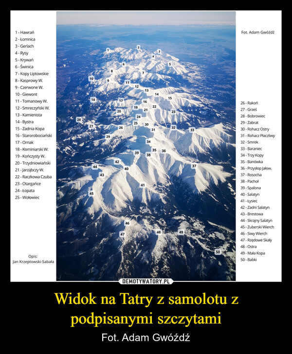 Widok na Tatry z samolotu z podpisanymi szczytami – Fot. Adam Gwóźdź 1 - Hawrań2- Łomnica3 - Gerlach4- Rysy5- Krywań6- Świnica7- Kopy Liptowskie8 - Kasprowy W.9-Czerwone W.10 - Giewont11 - Tomanowy W.12 - Smreczyński W.13 Kamienista14- Bystra15-Zadnia Kopa16- Starorobociański17- Ornak18 - Kominiarski W.19 - Kończysty W.20 - Trzydniowiański21 - Jarząbczy W.22-Raczkowa Czuba23 - Otargańce24-Łopata25 WołowiecOpis:Jan Krzeptowski-Sabała681023751112131415181716192221202324252530263231332827444345294222404046334353639384148493750Fot. Adam Gwóźdź26 - Rakoń27 - Grześ28 Bobrowiec-29 - Zabrat30- Rohacz Ostry31 - Rohacz Płaczliwy32 - Smrek33 - Baraniec34 - Trzy Kopy35 - Banówka36-Przysłop Jałow.37 - Rosocha38 - Pachoł39 - Spalona40 - Salatyn41 - Łysiec42-Zadni Salatyn43 Brestowa44-Skrajny Salatyn45-Zuberski Wierch46 - Siwy Wierch47 - Rzędowe Skały48 - Ostra49 - Mała Kopa50 - Babki