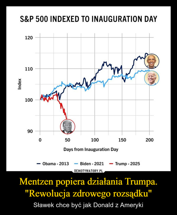 Mentzen popiera działania Trumpa."Rewolucja zdrowego rozsądku" – Sławek chce być jak Donald z Ameryki Index1009000S&P 500 INDEXED TO INAUGURATION DAY110120050100Days from Inauguration Day- Obama-2013150200Biden - 2021Trump - 2025